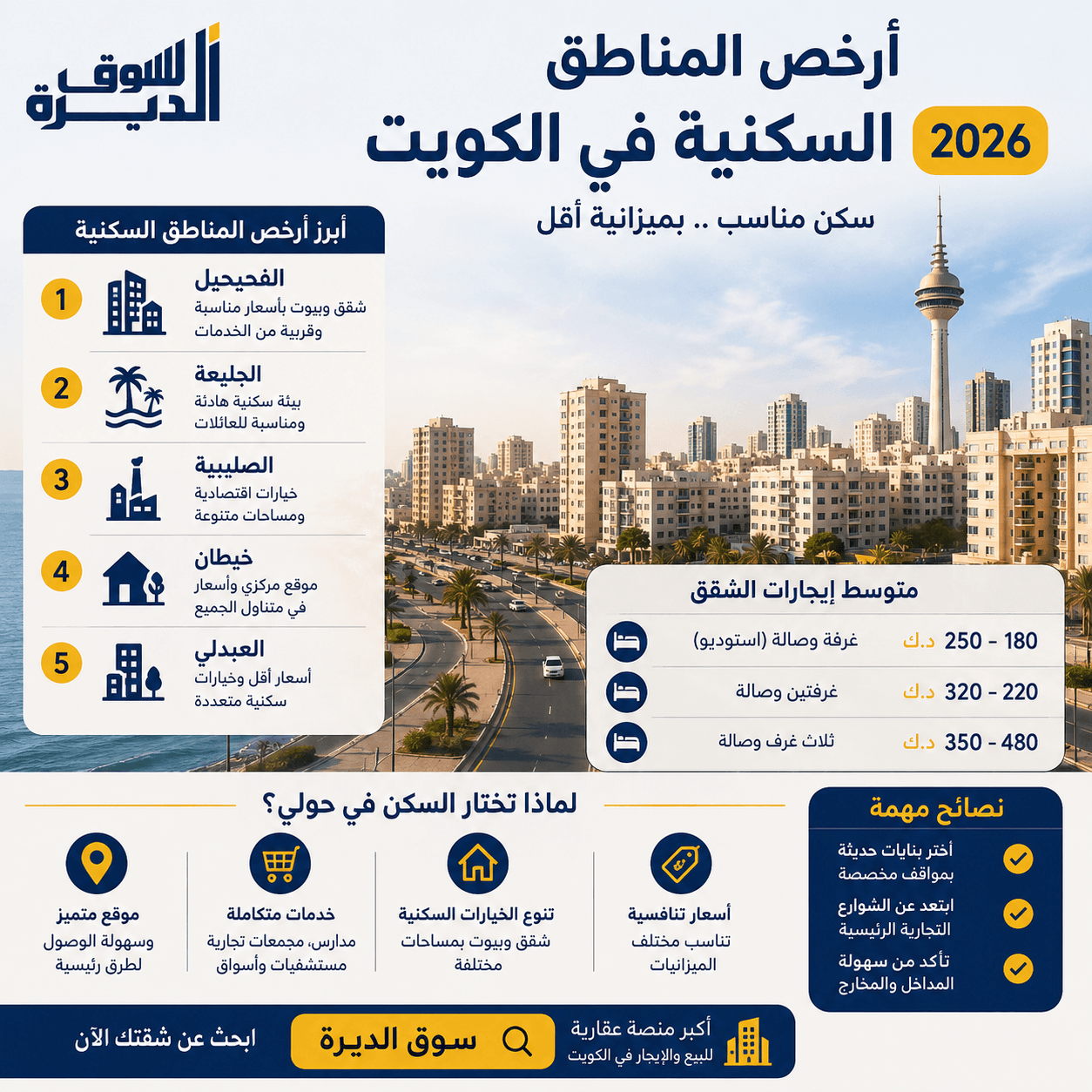 أرخص المناطق السكنية في الكويت 2026 